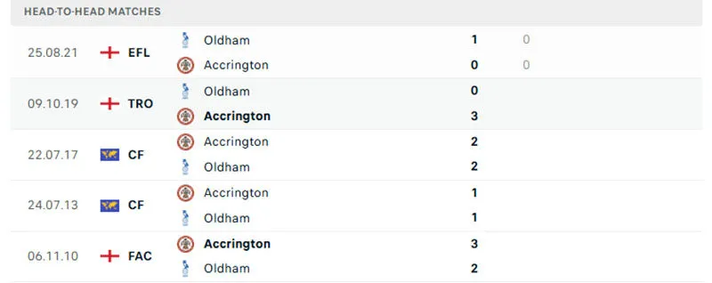Kết quả thi đấu 5 trận gần nhất của Accrington vs Oldham