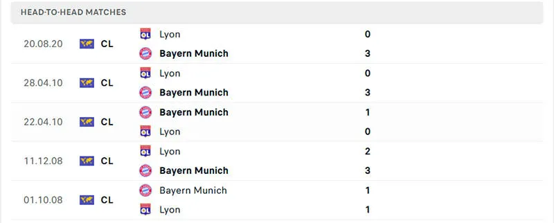 Thành tích đối đầu 5 trận gần nhất giữa Bayern Munich vs Lyon