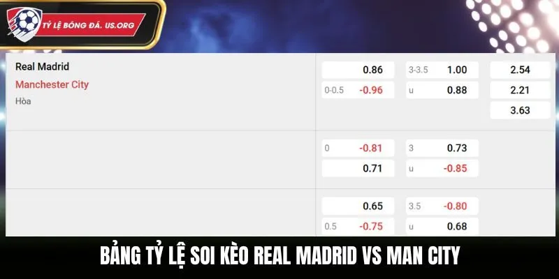 Soi kèo Real Madrid vs Man City - bảng tỷ lệ cá cược